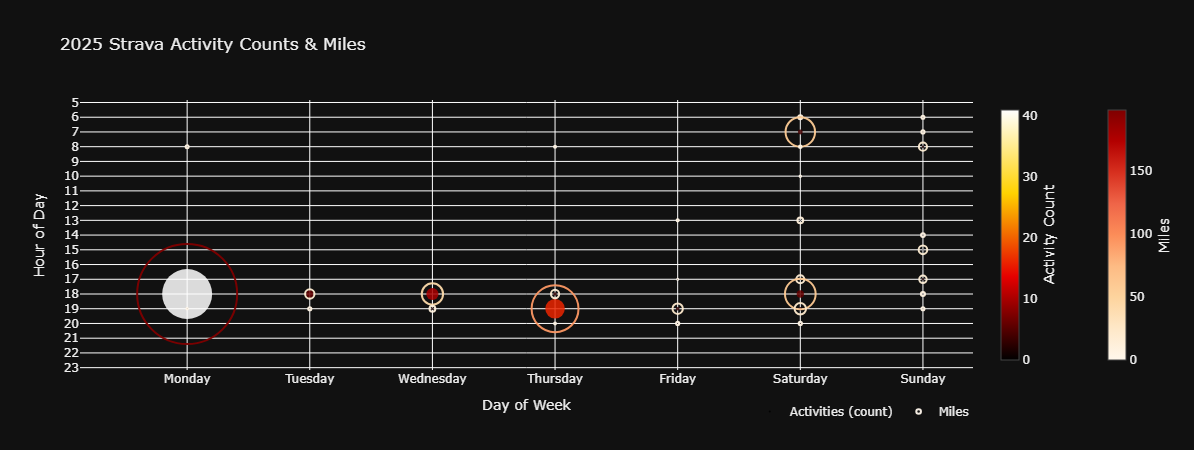 2025 Strava activity counts and miles chart