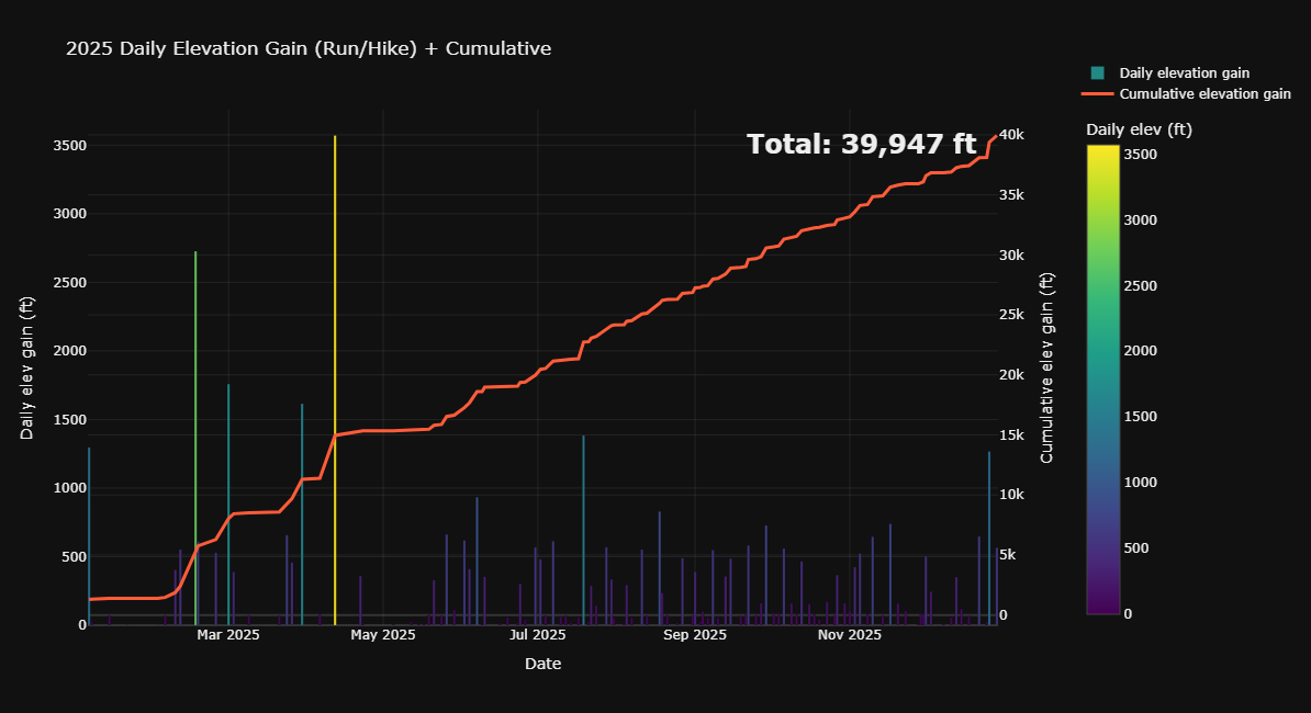 2025 elevation gain chart